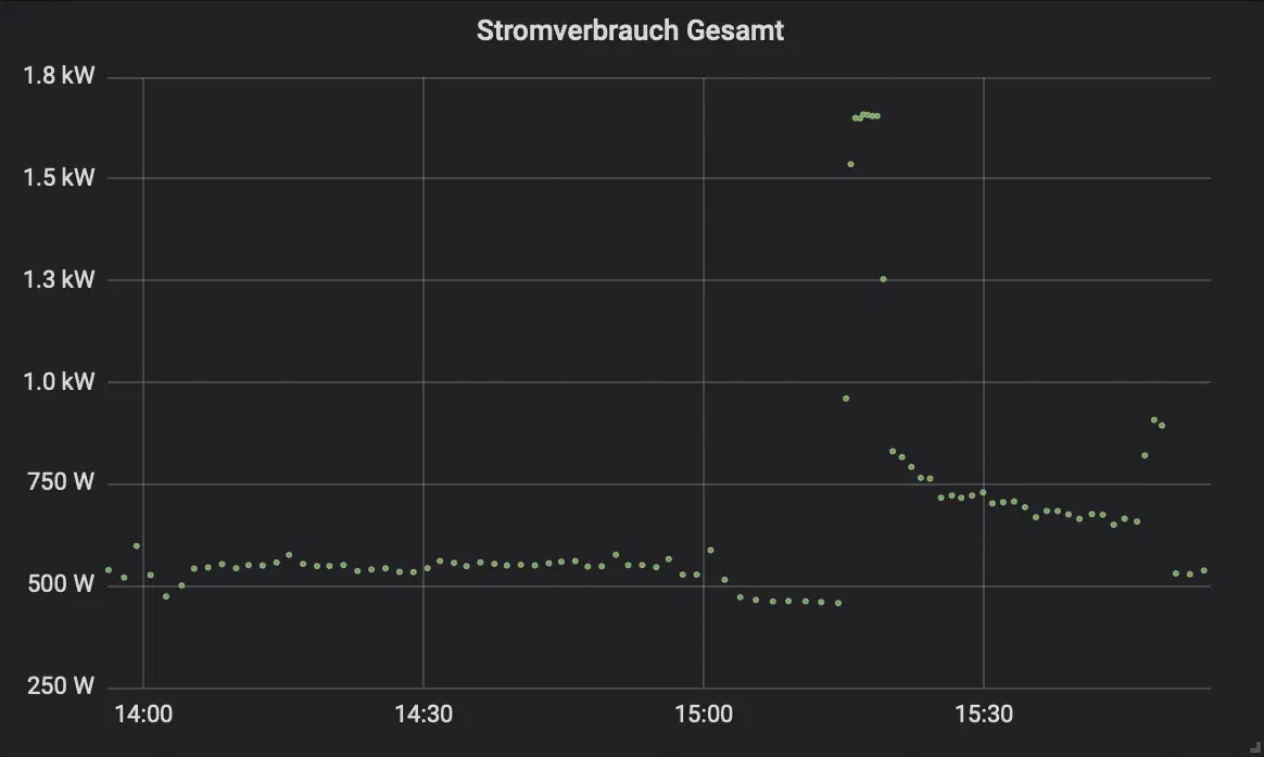 Erzeugtes Diagramm in Grafana.