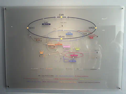 Schautafel mit dem CERN-Beschleunigerkomplex und allen Teilchenbeschleunigern