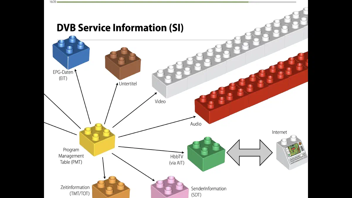 Lego-Multiplexing, Quellen